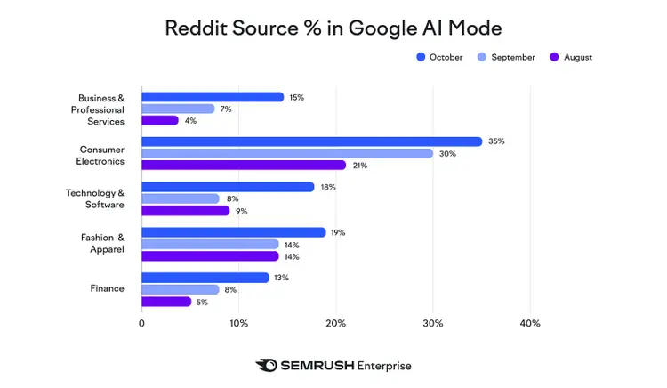 Gráfico de percentual de Reddit no Google AI Mode por categoria de indústria