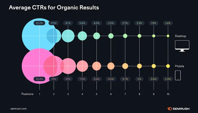 Dados do Semrush mostrando CTRs médios para resultados orgânicos