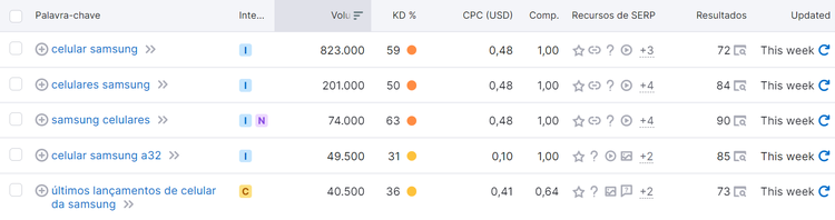 dificuldade de palavra-chave na ferramenta keyword magic tool