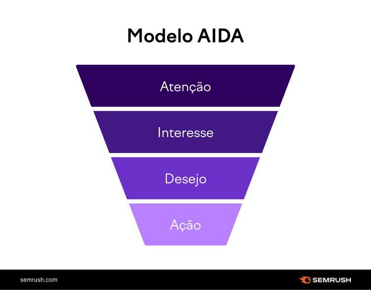 Funil AIDA de marketing