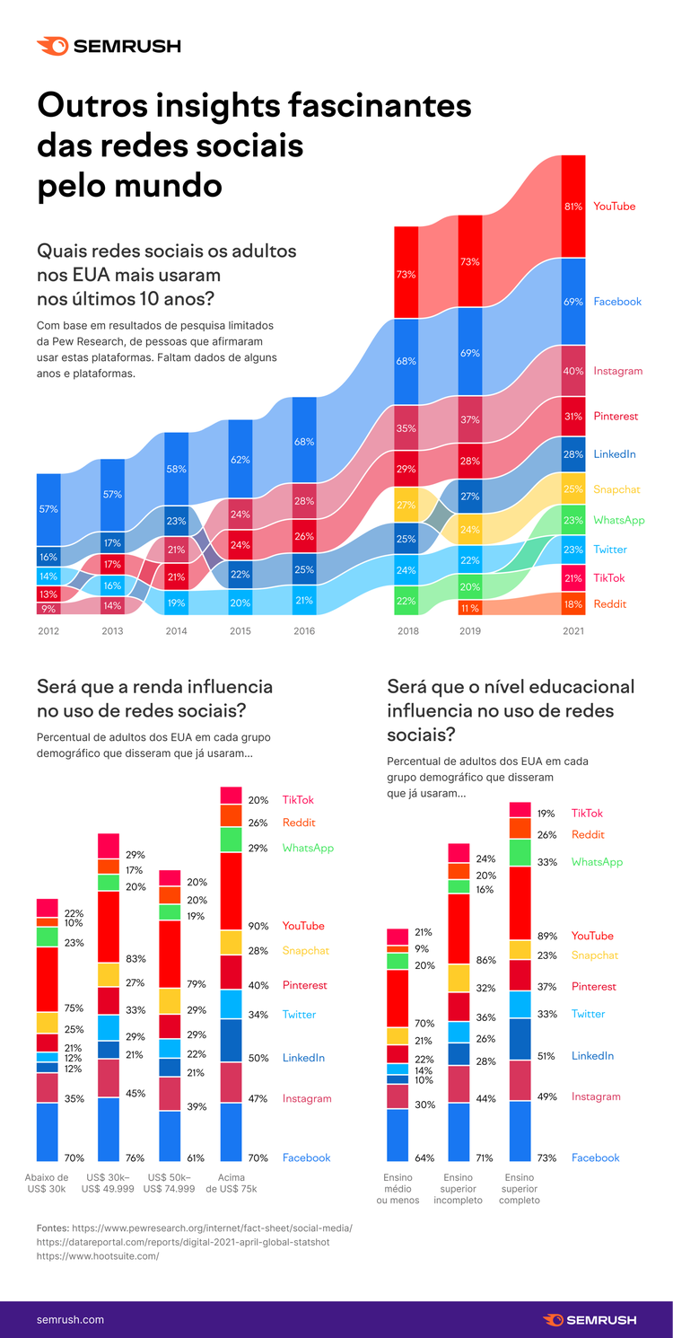 insights das redes sociais