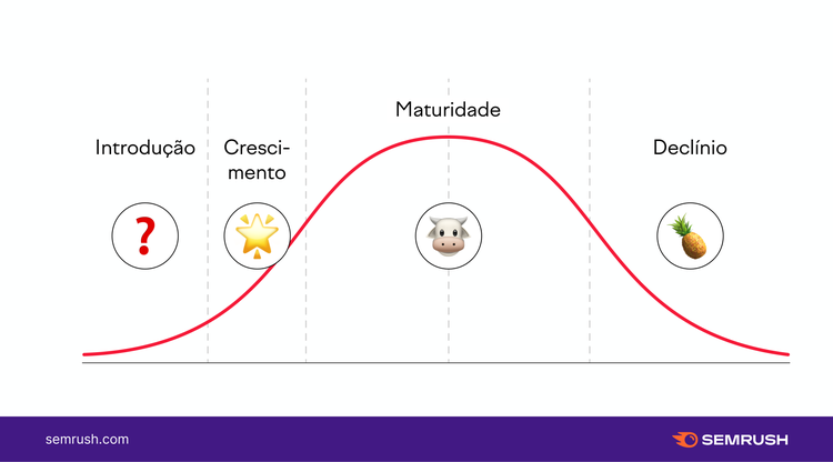clico de produto bcg
