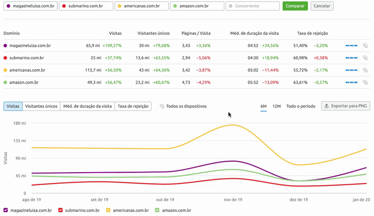 Dashboard de análise de tráfego Semrush mostrando métricas de domínios