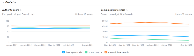gráficos na ferramenta lacunas nos backlinks
