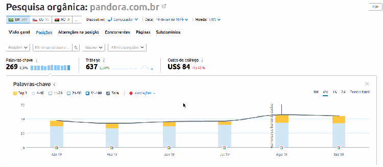 SEMrush: pesquisa orgânica para Pandora Brasil com 269 palavras-chave, 637 tráfego