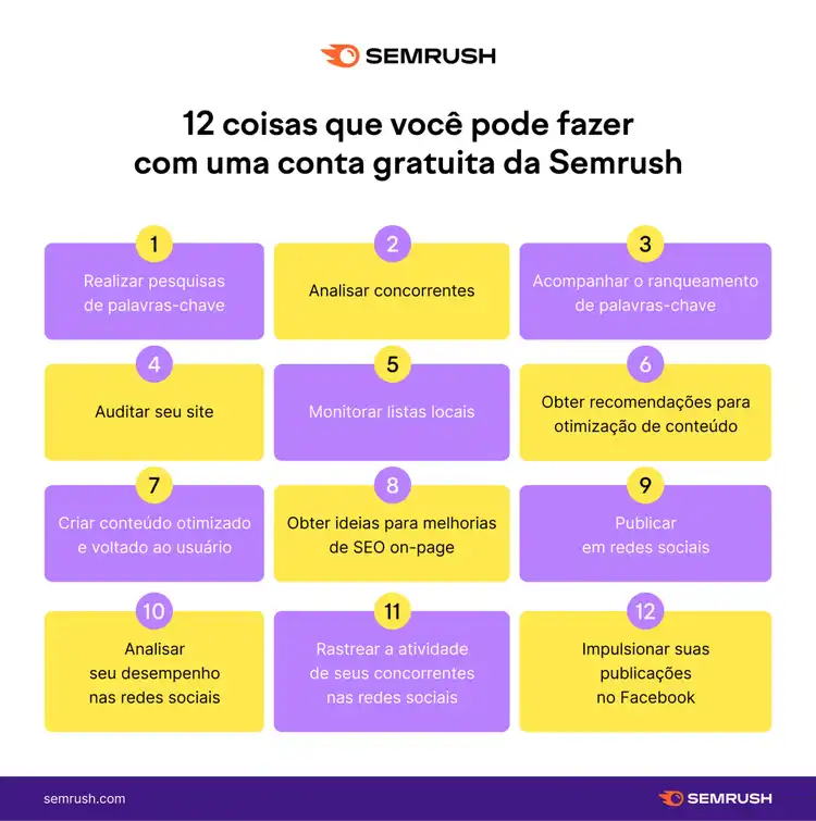 Semrush checklist of 12 free tasks including keyword research and competitor analysis