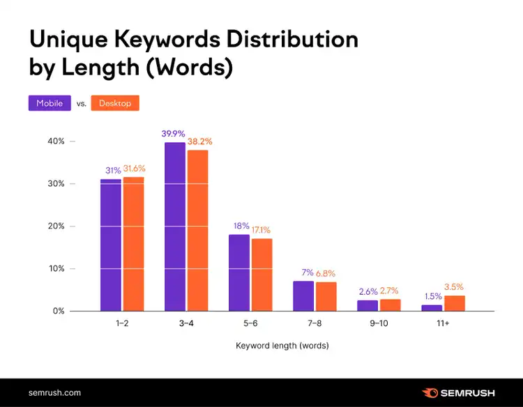 Dados do Semrush mostrando distribuição de palavras-chave exclusivas por comprimento (palavras)