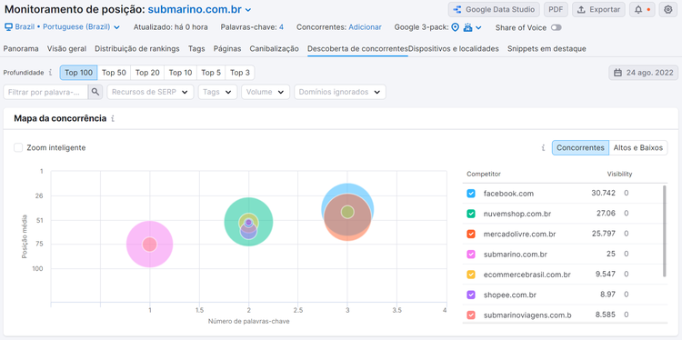 análise de concorrentes - ferramenta monitoramento de posição da semrush - aba descoberta de concorrentes