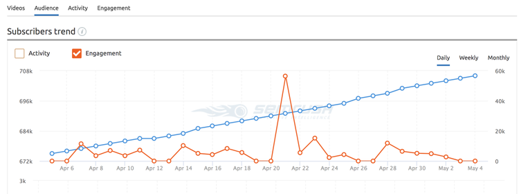 YouTube channel analytics showing subscriber growth trend and engagement metrics