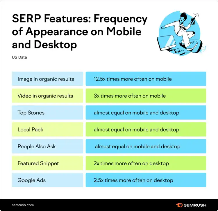 Um infográfico sobre recursos de SERP: frequência de aparição em dispositivos móveis e desktops