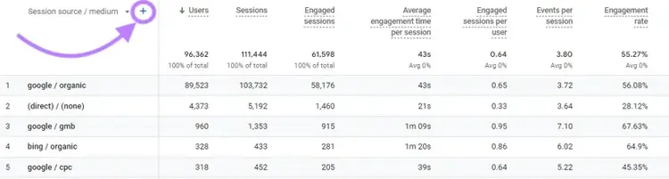 Sinal "+" à direita de "Session source / medium" (Fonte/mídia da sessão) destacado