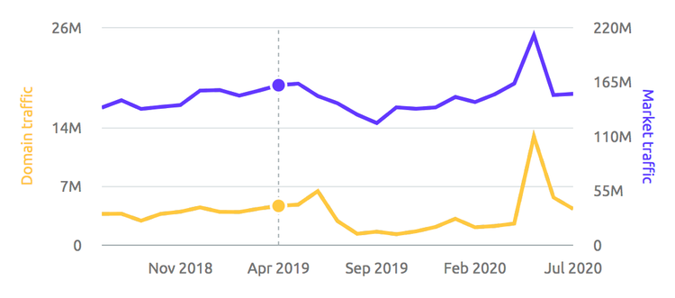 SEMrush Market Explorer tool: SpaceX traffic trend