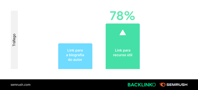 Link para recursos trouxe mais tráfego