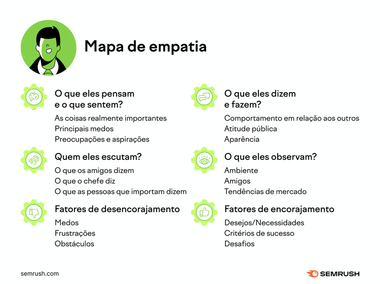 Como criar um mapa de empatia