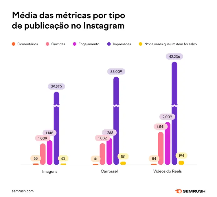 Gráfico de barras com média de métricas por tipo de publicação no Instagram