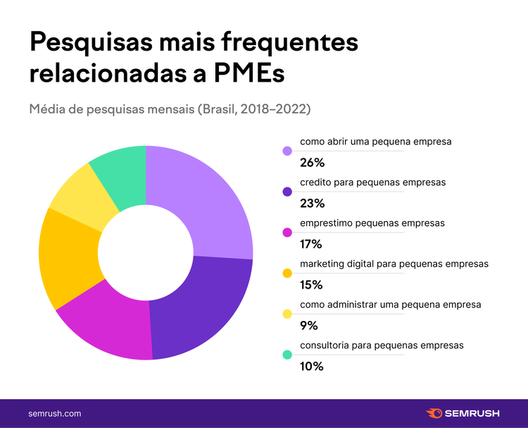 Gráfico: pesquisas frequentes relacionadas a PMEs Brasil