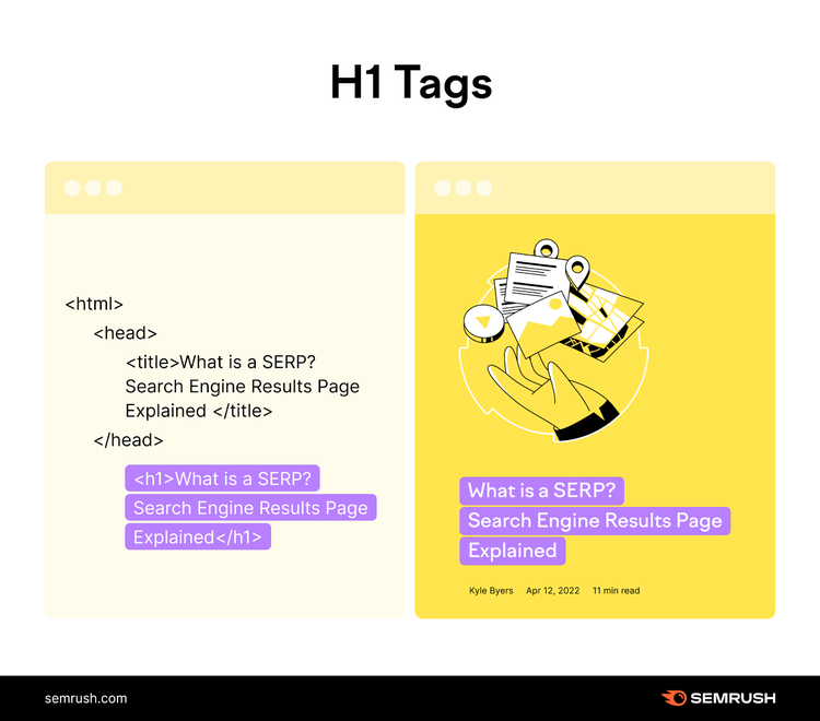 Comparação lado a lado: "H1 Tags" como trecho de código HTML à esquerda e visualização estilizada da página da web à direita.