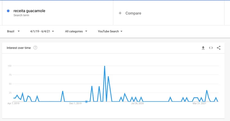 guacamole trends