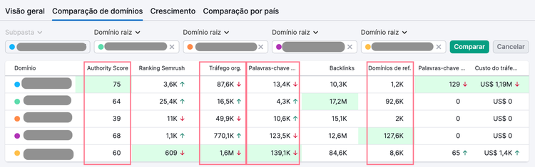 comparação entre métricas de concorrentes na ferramenta visão geral de domínio