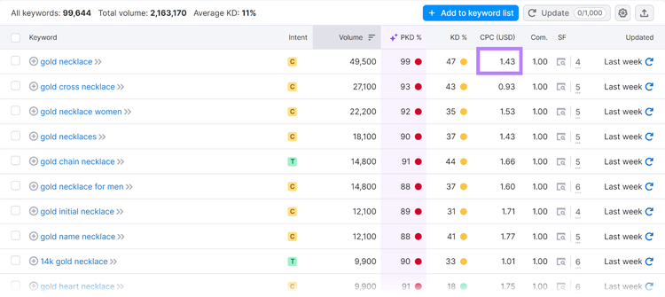 Lista de palavras-chave com valor de CPC em destaque na Visão geral de palavras-chave da Semrush