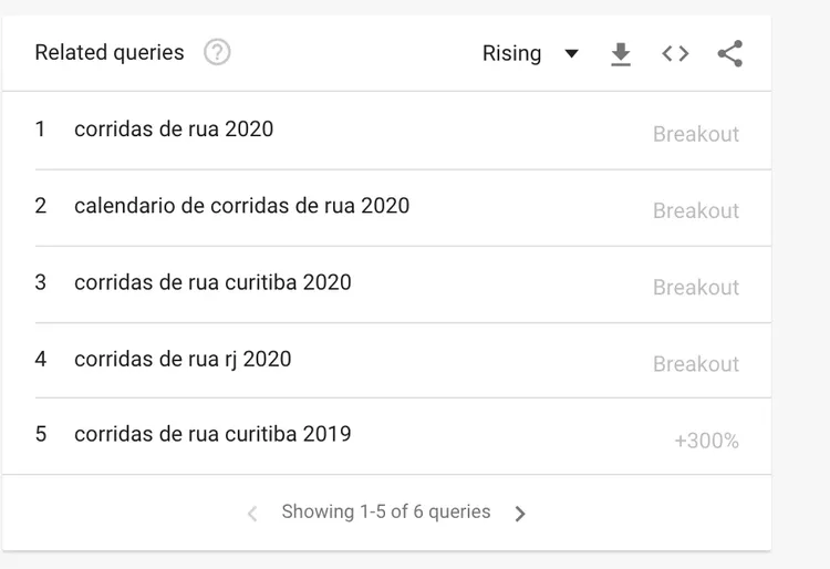Corridas de Rua trends
