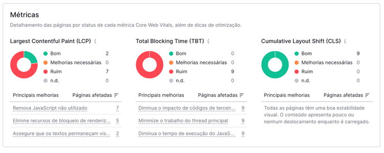 relatório core web vitals