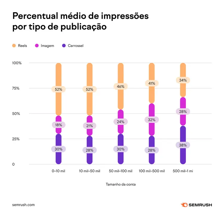 Gráfico de barras empilhadas de impressões por tipo de publicação