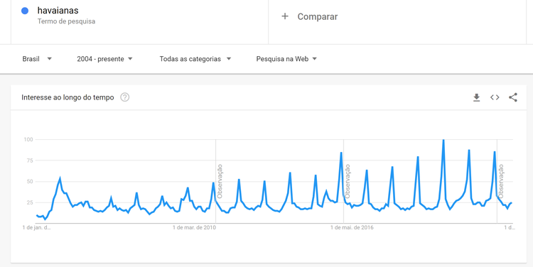 seo off-page - google trends