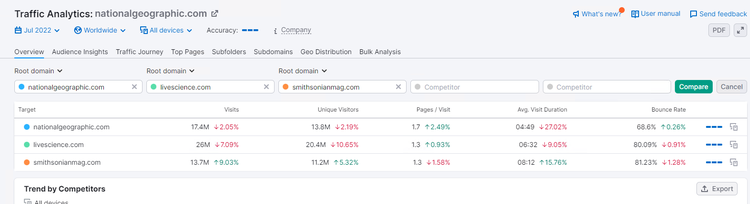 print da parte de análise de concorrência do semrush
